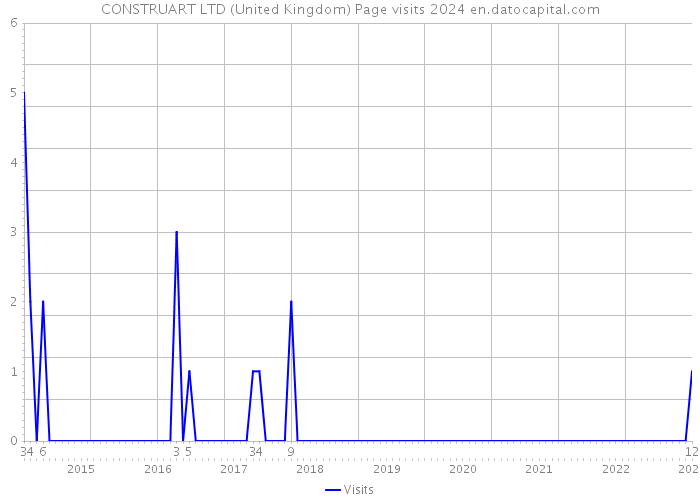 CONSTRUART LTD (United Kingdom) Page visits 2024 