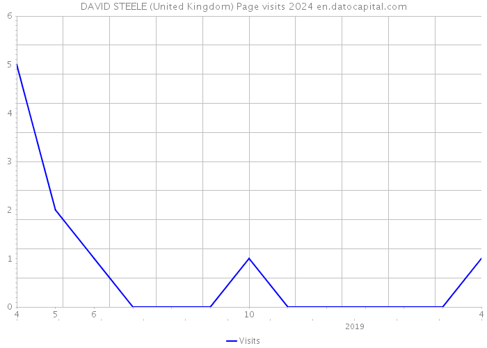 DAVID STEELE (United Kingdom) Page visits 2024 