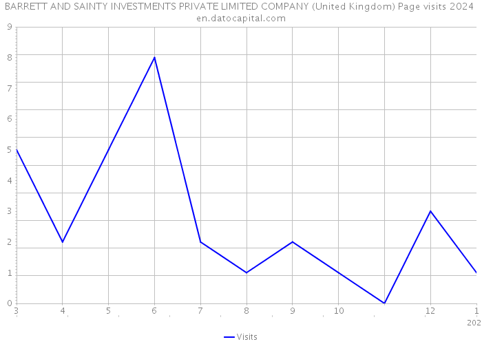 BARRETT AND SAINTY INVESTMENTS PRIVATE LIMITED COMPANY (United Kingdom) Page visits 2024 