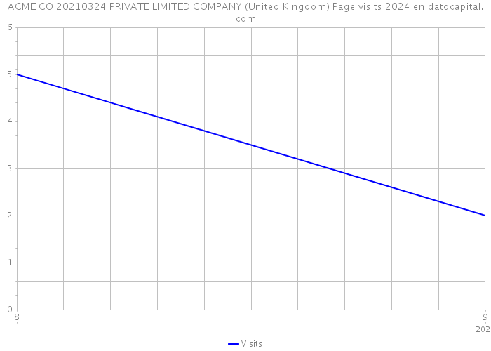 ACME CO 20210324 PRIVATE LIMITED COMPANY (United Kingdom) Page visits 2024 