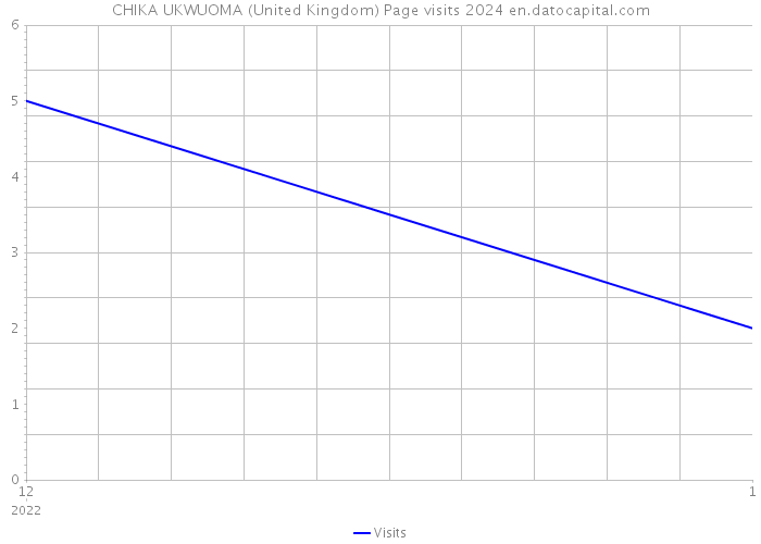 CHIKA UKWUOMA (United Kingdom) Page visits 2024 