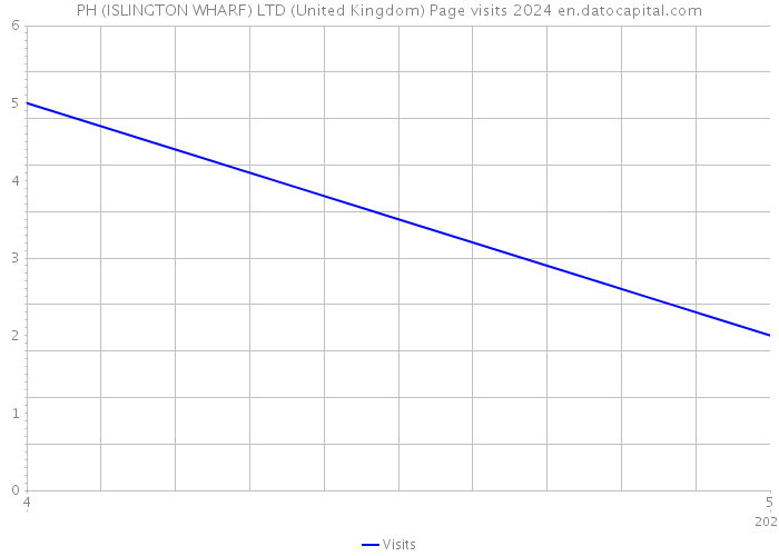 PH (ISLINGTON WHARF) LTD (United Kingdom) Page visits 2024 