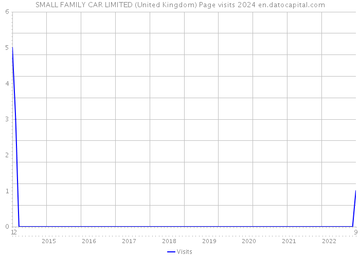 SMALL FAMILY CAR LIMITED (United Kingdom) Page visits 2024 
