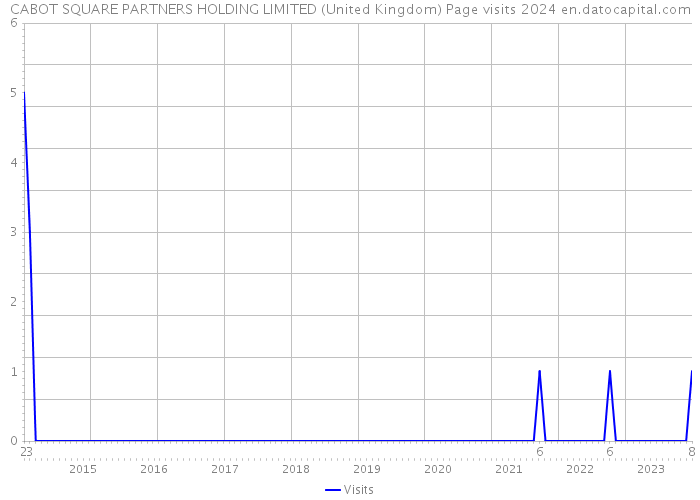CABOT SQUARE PARTNERS HOLDING LIMITED (United Kingdom) Page visits 2024 