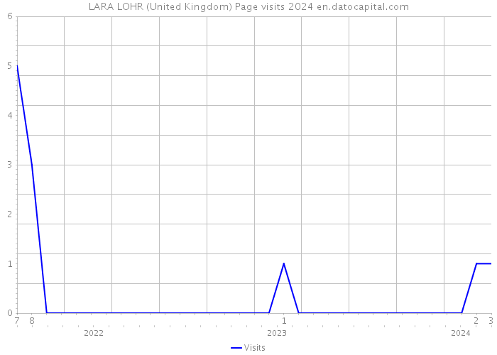 LARA LOHR (United Kingdom) Page visits 2024 