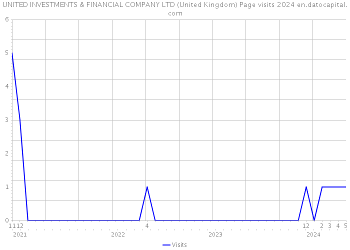 UNITED INVESTMENTS & FINANCIAL COMPANY LTD (United Kingdom) Page visits 2024 