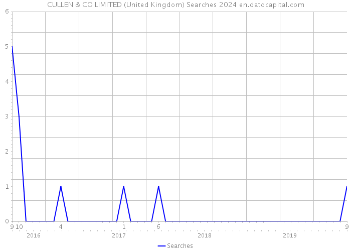 CULLEN & CO LIMITED (United Kingdom) Searches 2024 