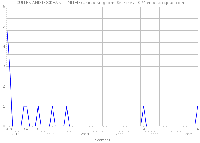 CULLEN AND LOCKHART LIMITED (United Kingdom) Searches 2024 