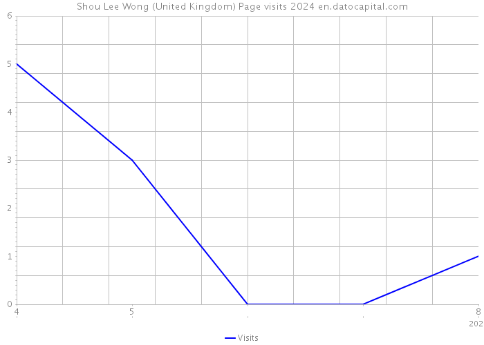Shou Lee Wong (United Kingdom) Page visits 2024 