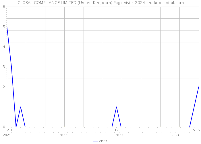 GLOBAL COMPLIANCE LIMITED (United Kingdom) Page visits 2024 