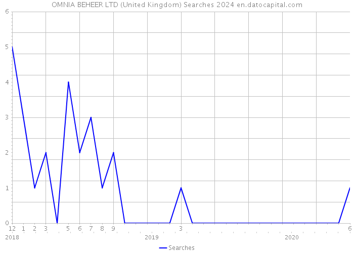 OMNIA BEHEER LTD (United Kingdom) Searches 2024 