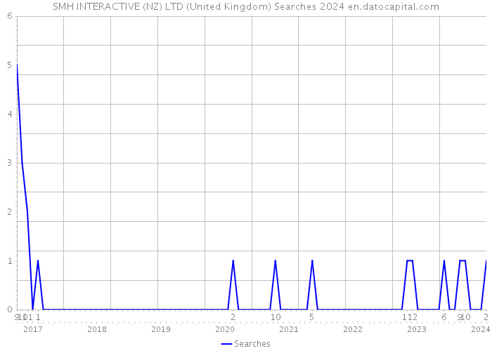 SMH INTERACTIVE (NZ) LTD (United Kingdom) Searches 2024 