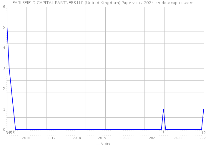 EARLSFIELD CAPITAL PARTNERS LLP (United Kingdom) Page visits 2024 