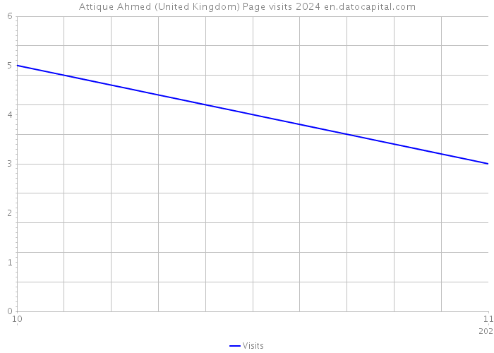 Attique Ahmed (United Kingdom) Page visits 2024 