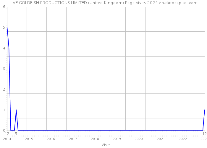 LIVE GOLDFISH PRODUCTIONS LIMITED (United Kingdom) Page visits 2024 