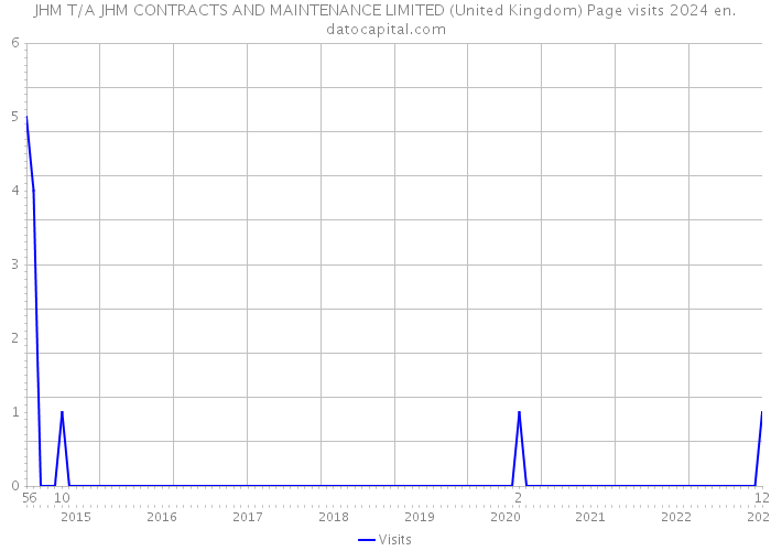 JHM T/A JHM CONTRACTS AND MAINTENANCE LIMITED (United Kingdom) Page visits 2024 