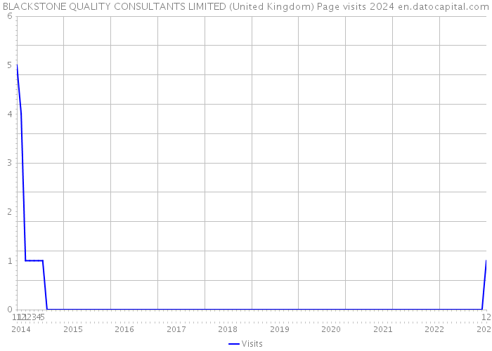 BLACKSTONE QUALITY CONSULTANTS LIMITED (United Kingdom) Page visits 2024 