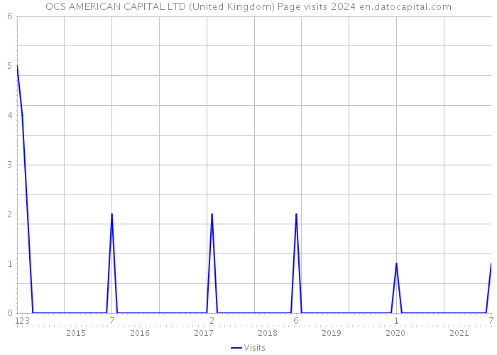 OCS AMERICAN CAPITAL LTD (United Kingdom) Page visits 2024 