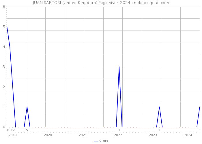 JUAN SARTORI (United Kingdom) Page visits 2024 
