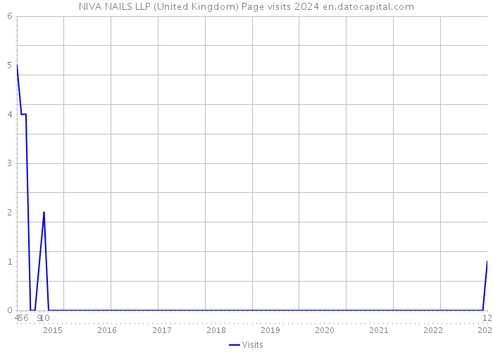 NIVA NAILS LLP (United Kingdom) Page visits 2024 