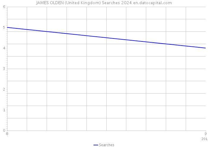 JAMES OLDEN (United Kingdom) Searches 2024 