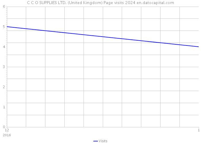 C C O SUPPLIES LTD. (United Kingdom) Page visits 2024 