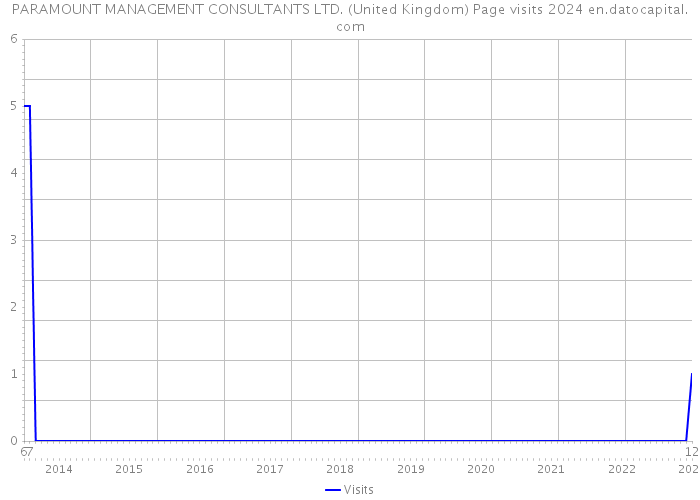 PARAMOUNT MANAGEMENT CONSULTANTS LTD. (United Kingdom) Page visits 2024 