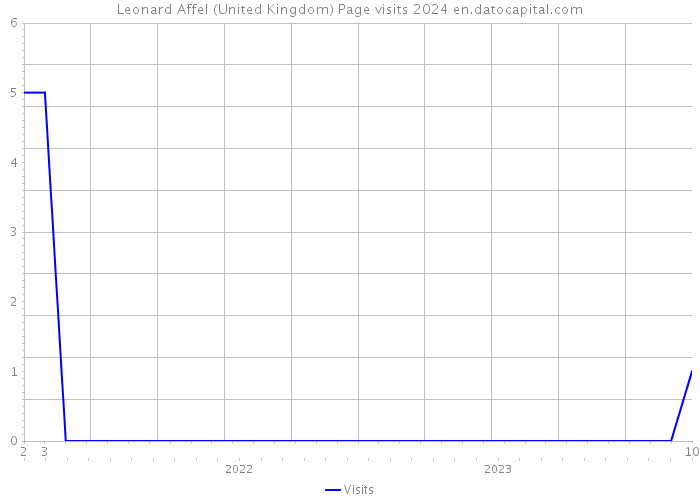 Leonard Affel (United Kingdom) Page visits 2024 