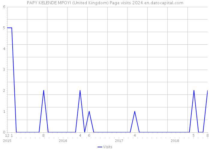 PAPY KELENDE MPOYI (United Kingdom) Page visits 2024 