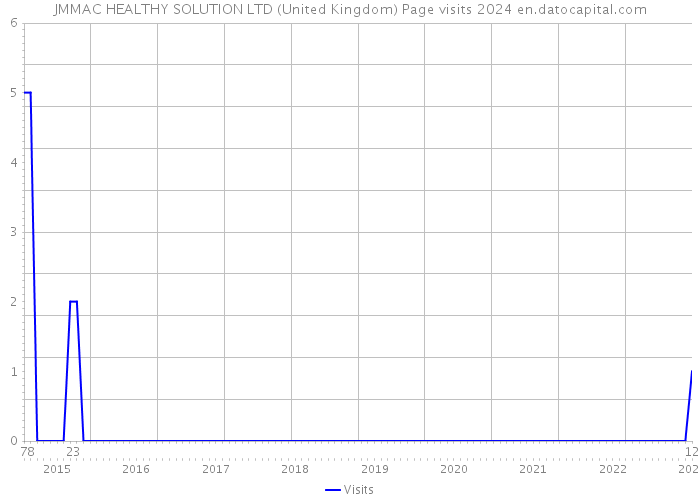 JMMAC HEALTHY SOLUTION LTD (United Kingdom) Page visits 2024 