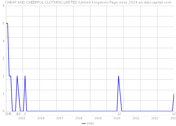 CHEAP AND CHEERFUL CLOTHING LIMITED (United Kingdom) Page visits 2024 