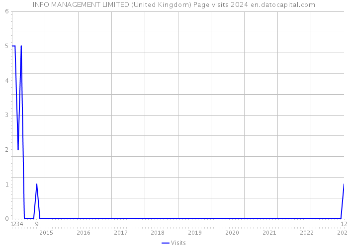 INFO MANAGEMENT LIMITED (United Kingdom) Page visits 2024 