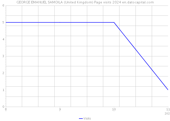 GEORGE EMANUEL SAMOILA (United Kingdom) Page visits 2024 