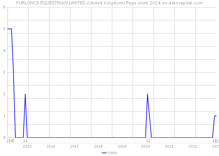 FURLONGS EQUESTRIAN LIMITED (United Kingdom) Page visits 2024 