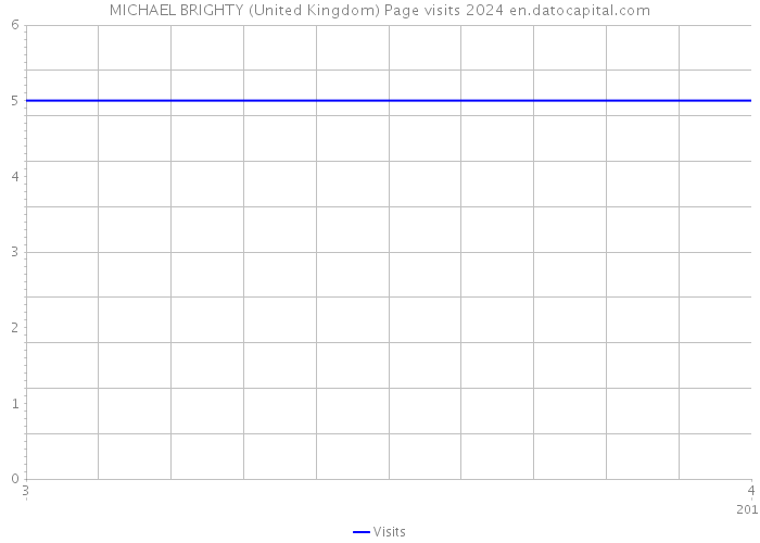 MICHAEL BRIGHTY (United Kingdom) Page visits 2024 