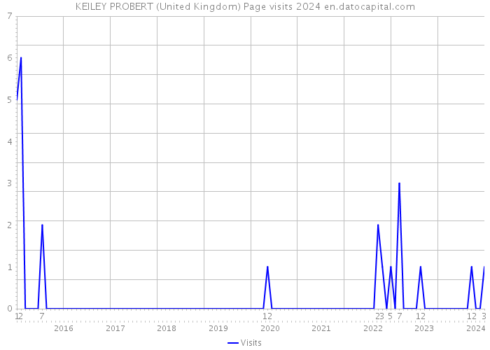 KEILEY PROBERT (United Kingdom) Page visits 2024 
