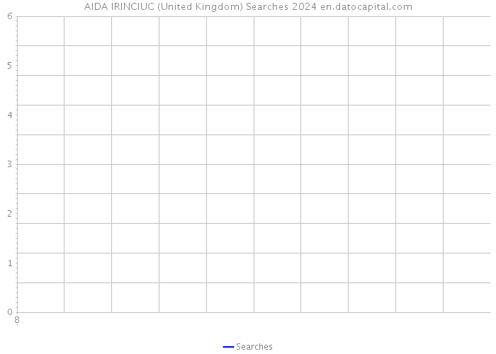 AIDA IRINCIUC (United Kingdom) Searches 2024 