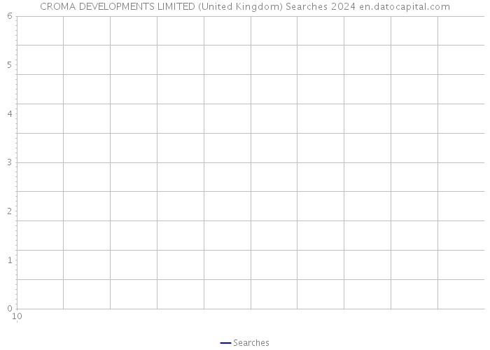 CROMA DEVELOPMENTS LIMITED (United Kingdom) Searches 2024 