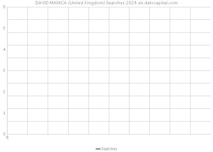 DAVID MANICA (United Kingdom) Searches 2024 