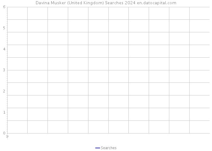 Davina Musker (United Kingdom) Searches 2024 