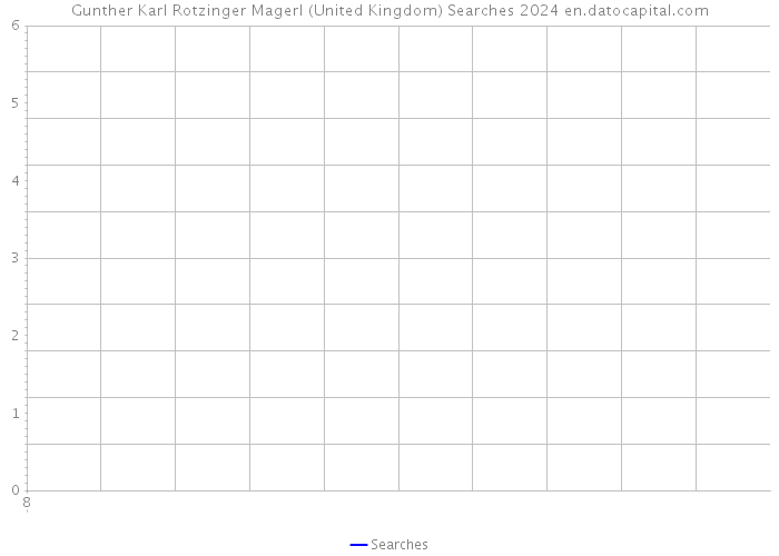 Gunther Karl Rotzinger Magerl (United Kingdom) Searches 2024 