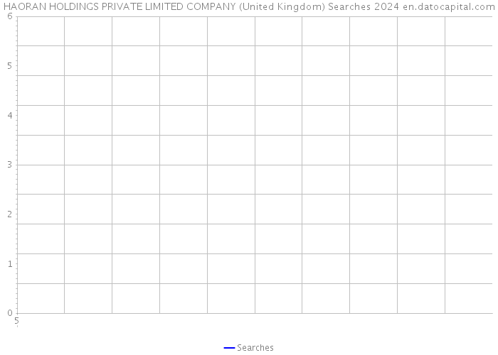 HAORAN HOLDINGS PRIVATE LIMITED COMPANY (United Kingdom) Searches 2024 