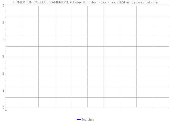 HOMERTON COLLEGE CAMBRIDGE (United Kingdom) Searches 2024 