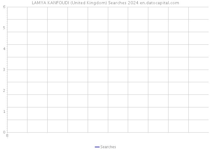 LAMYA KANFOUDI (United Kingdom) Searches 2024 