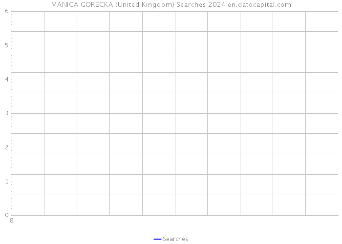 MANICA GORECKA (United Kingdom) Searches 2024 