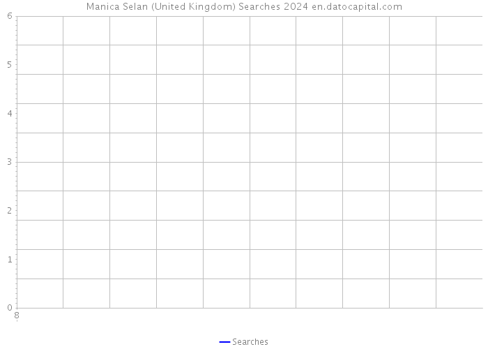 Manica Selan (United Kingdom) Searches 2024 
