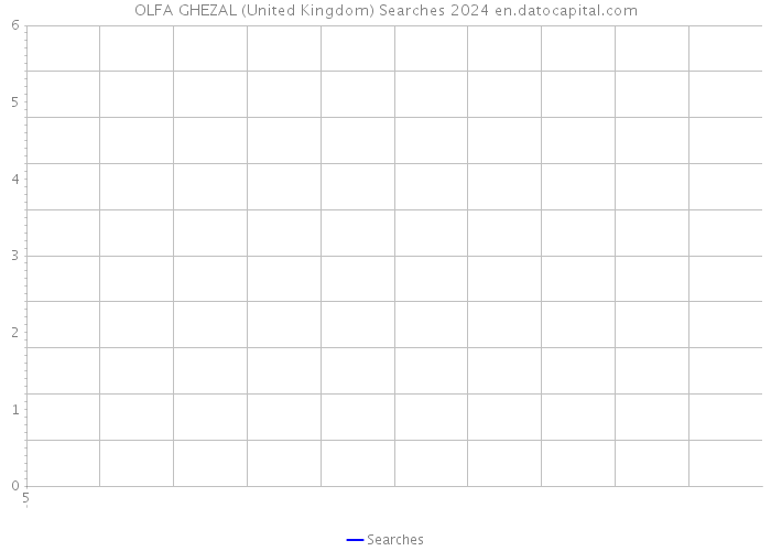 OLFA GHEZAL (United Kingdom) Searches 2024 