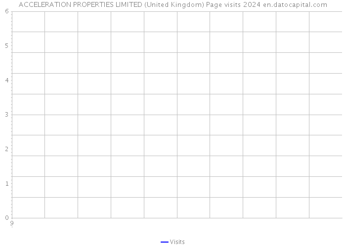 ACCELERATION PROPERTIES LIMITED (United Kingdom) Page visits 2024 
