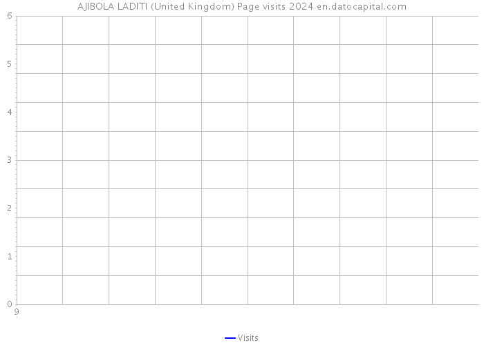 AJIBOLA LADITI (United Kingdom) Page visits 2024 