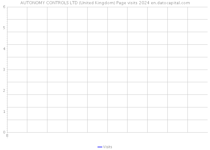 AUTONOMY CONTROLS LTD (United Kingdom) Page visits 2024 